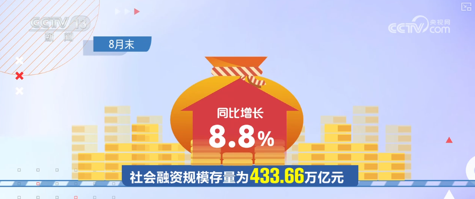8.8%，较高增速！政策合力持续显效 金融对实体经济支撑更稳