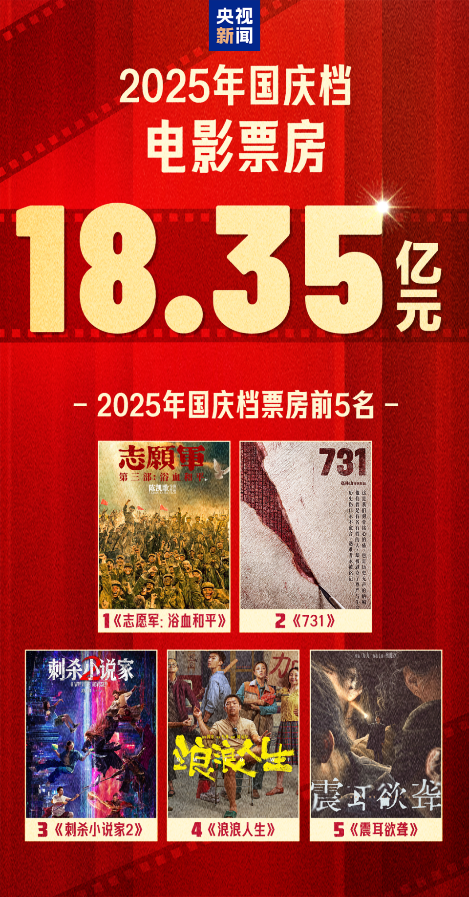 18.35亿元！2025国庆档收官 电影+助推多元消费增长