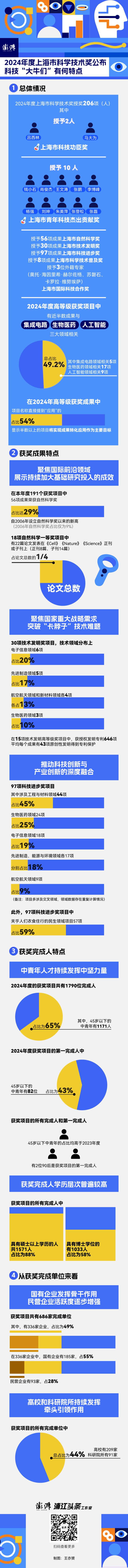 数读上海科技奖：获奖项目研究啥？科技“大牛”来自哪？_fororder_11117