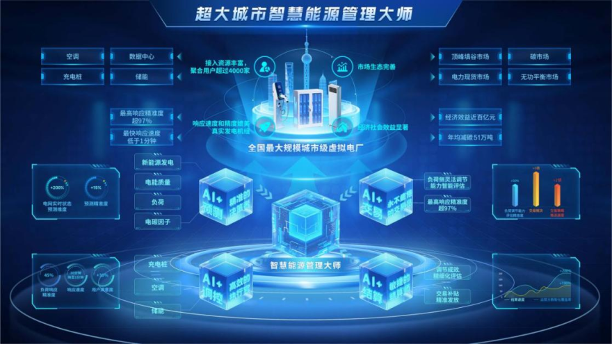 State Grid's 'AI + Guangming Foundation Model' Empowering a Smart Energy Management Master for Megacities Project Wins SAIL Award at WAIC 2025_fororder_图片2