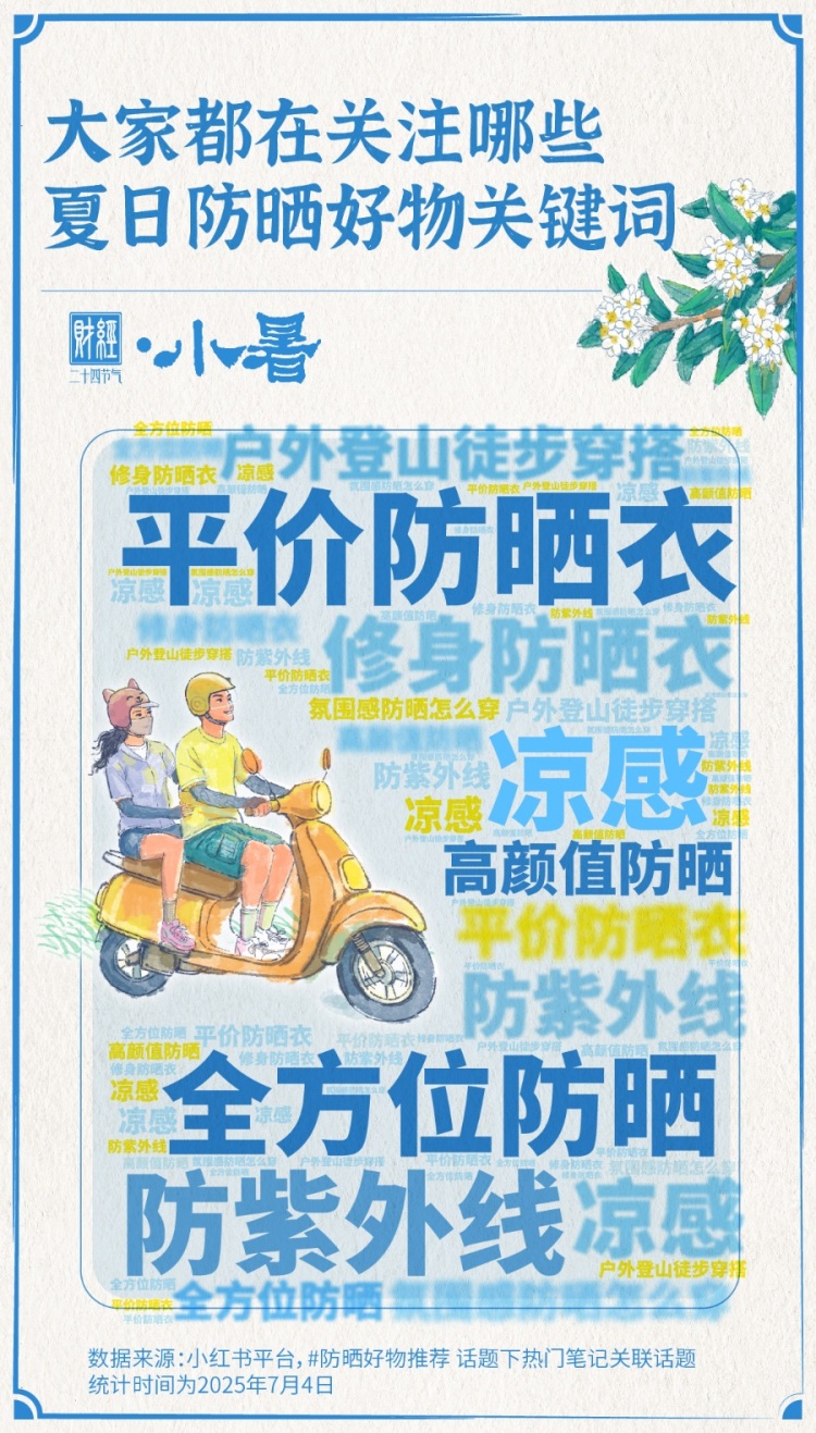 小暑・防晒经济里的清凉生意经｜财经二十四节气