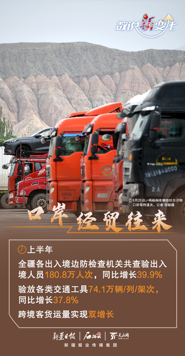 数说“新”变化丨“成绩单”出炉 上半年新疆经济活力迸发