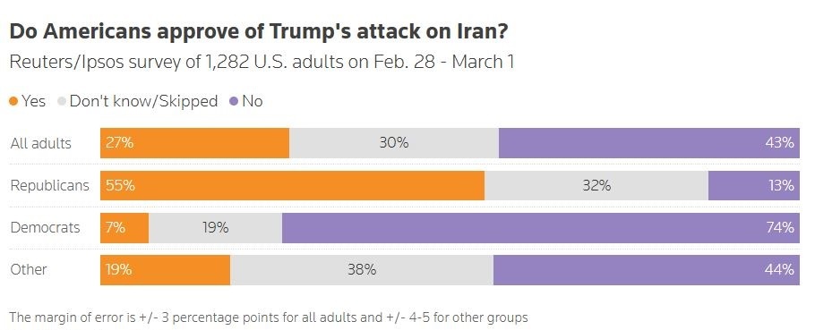 美对伊朗动武遭民意“泼冷水” 美国民众批特朗普“武力至上”