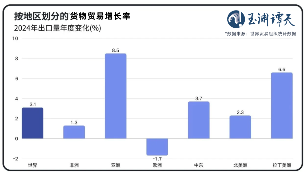 玉渊谭天丨国际贸易格局，变了