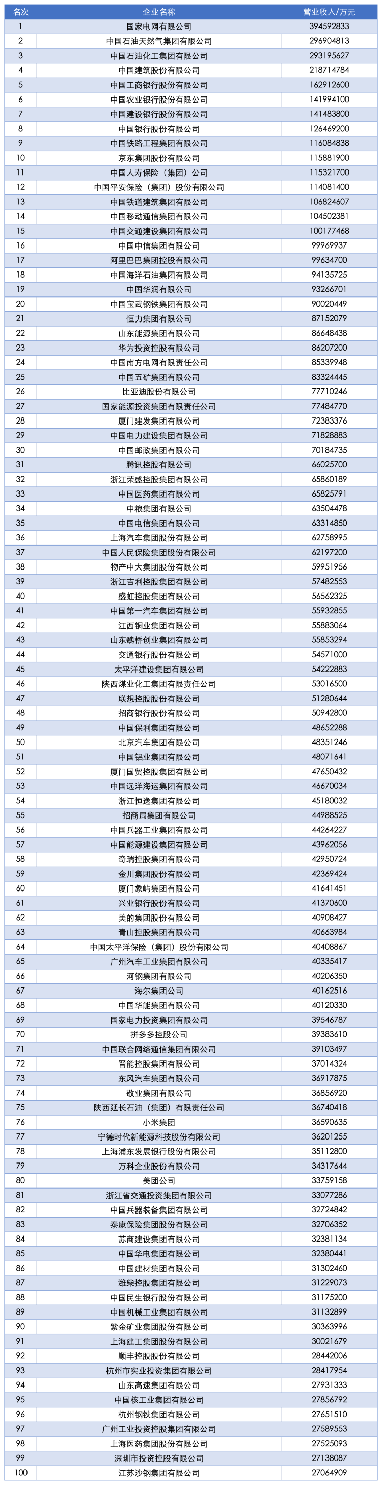 2025中国企业500强榜单发布 营业收入达110.15万亿元