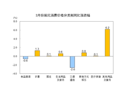 国家统计局：2025年3月份居民消费价格同比下降0.1%