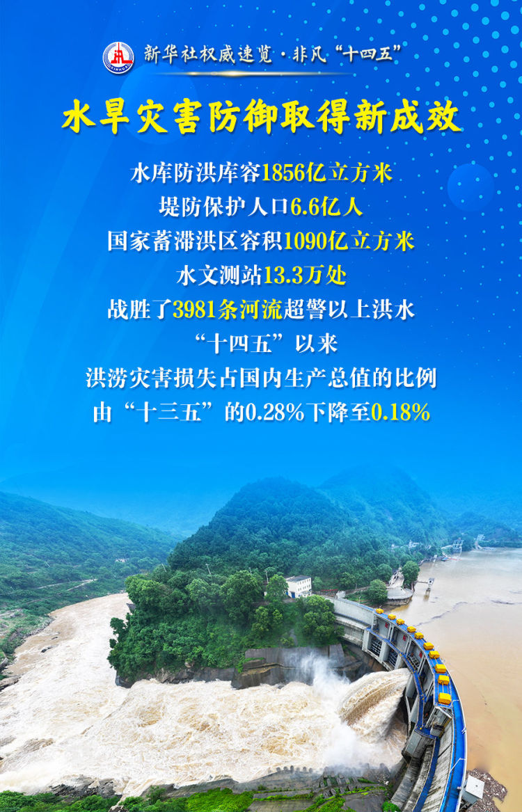 新华社权威速览·非凡“十四五” | 这三个“最”，凸显治水成绩单含金量！_fororder_XxjnzxC000001_20250929_CBMFN0A002