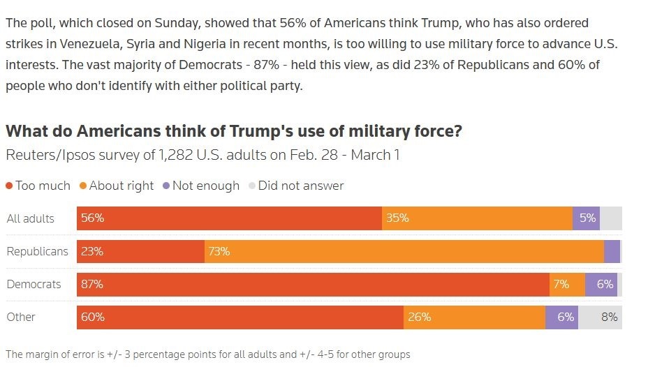 美对伊朗动武遭民意“泼冷水” 美国民众批特朗普“武力至上”