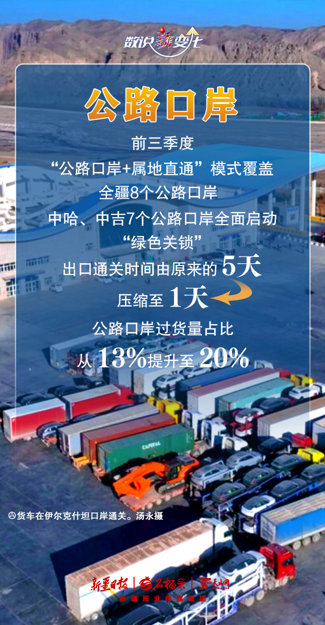 数说“新”变化丨通关能力拉满！前三季度新疆口岸成绩单出炉