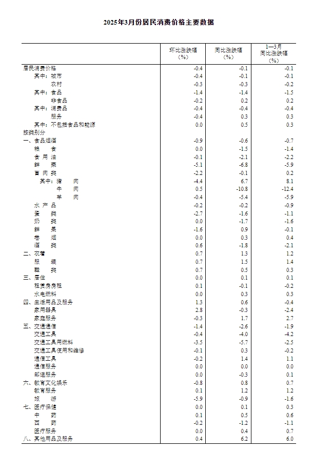 国家统计局：2025年3月份居民消费价格同比下降0.1%