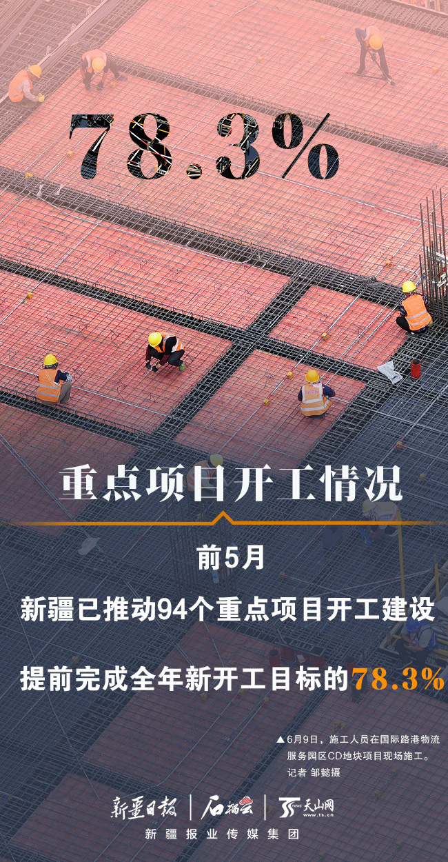 数说“新”变化｜完成投资近900亿元 前5月新疆重大项目建设按下“快进键”