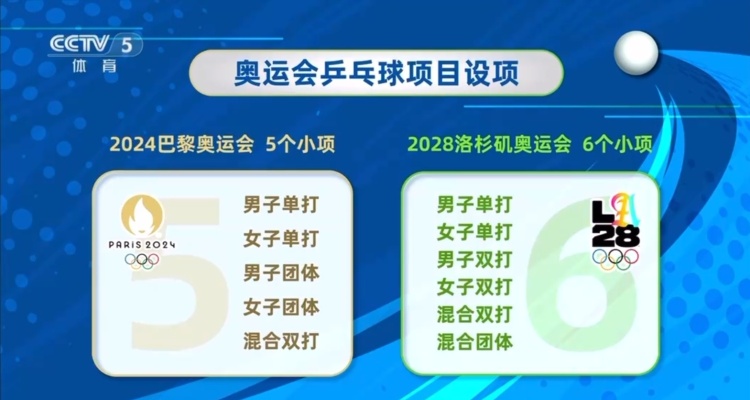 男女双打取代男女团体重回奥运会 乒乓球金牌增至6枚