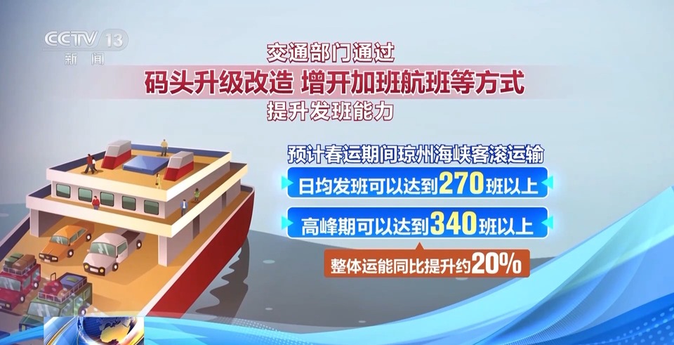琼州海峡多举措“上新” 应对春运期间人车流量“双增”