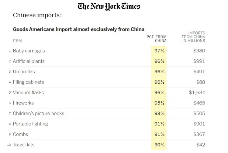 全球媒体聚焦丨美媒梳理 美国人依赖的“中国制造”有哪些