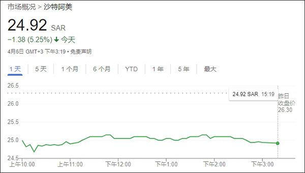 特朗普关税令引发金融巨震 全球遭遇“黑色星期一”