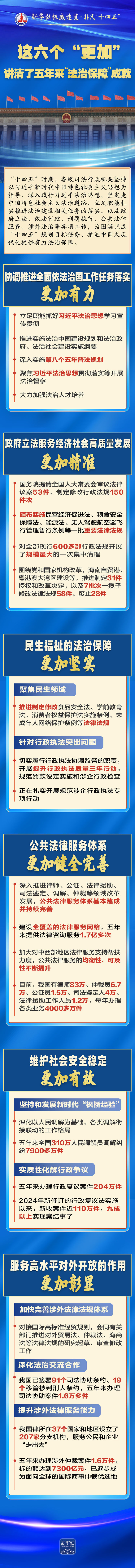 新华社权威速览·非凡“十四五”｜这六个“更加”，讲清了五年来“法治保障”成就