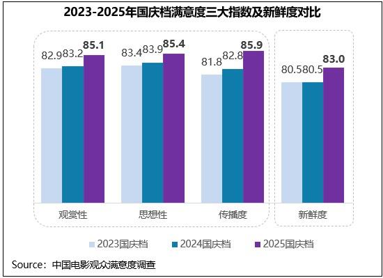 2025年国庆档影片多元化竞逐 《志愿军3》《震耳欲聋》等获高满意度评价
