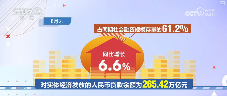 8.8%，较高增速！政策合力持续显效 金融对实体经济支撑更稳