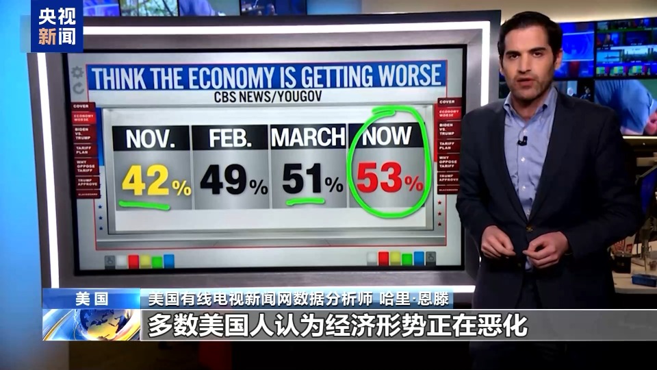 民调显示超六成受访者预计短期内美国经济会因加征关税而恶化