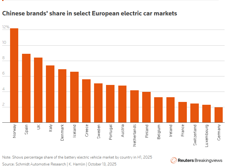 全球媒体聚焦 | 路透社：中国新能源车在欧洲销量近翻倍