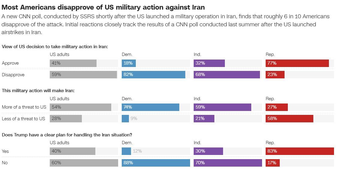 美对伊朗动武遭民意“泼冷水” 美国民众批特朗普“武力至上”