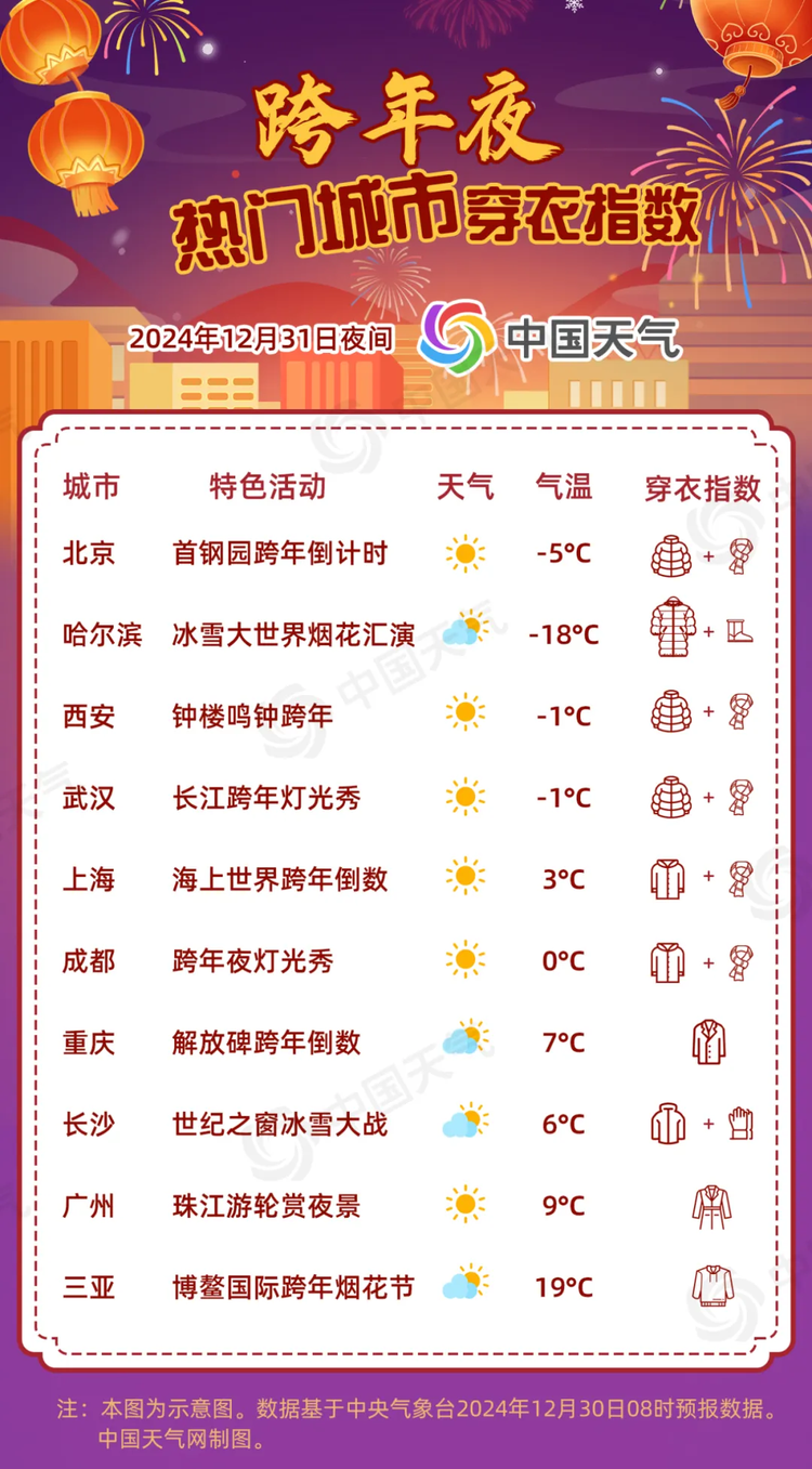 元旦假期全国晴天为主宜出行 穿衣指南请查收