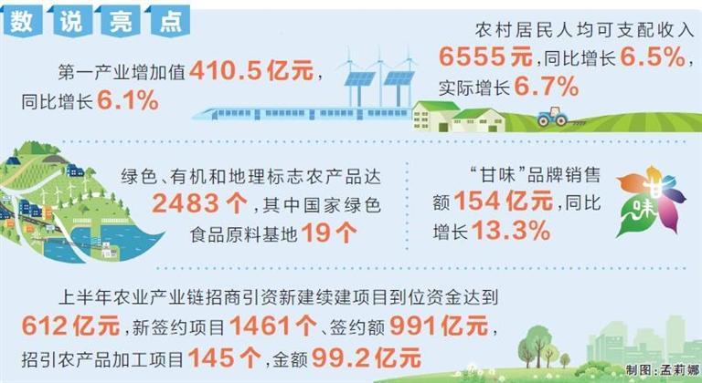 2025年上半年甘肃省农业农村发展稳中有进质效双升