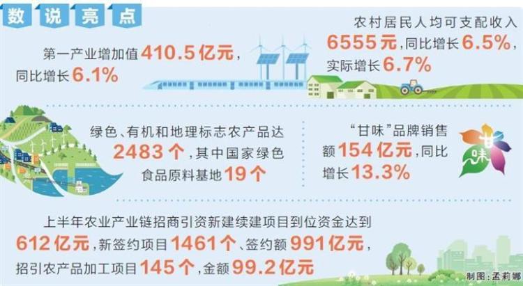 2025年上半年甘肃省农业农村发展稳中有进质效双升