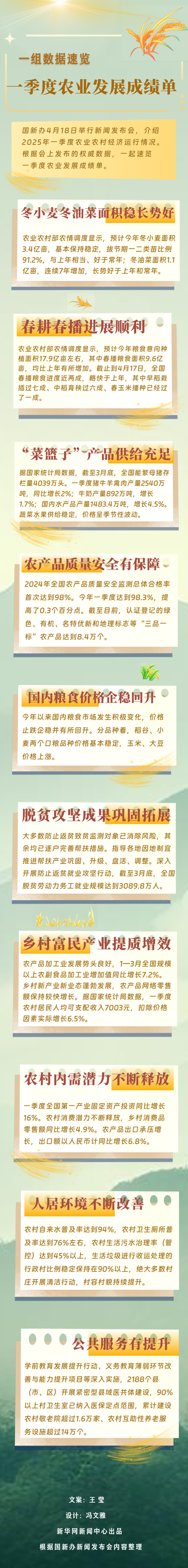 一组数据速览一季度农业发展成绩单