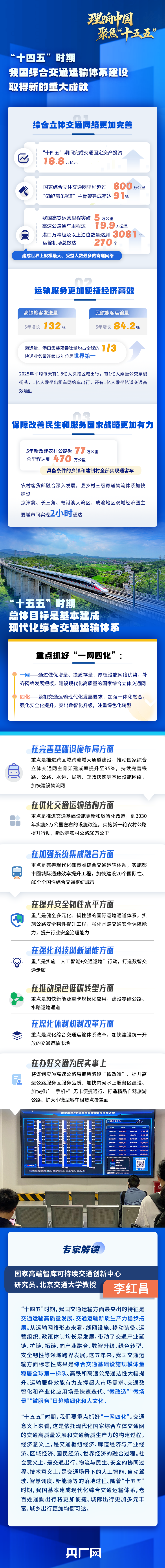 理响中国·聚焦“十五五”丨重点抓好“一网四化”！一图读懂未来五年我国交通运输新蓝图