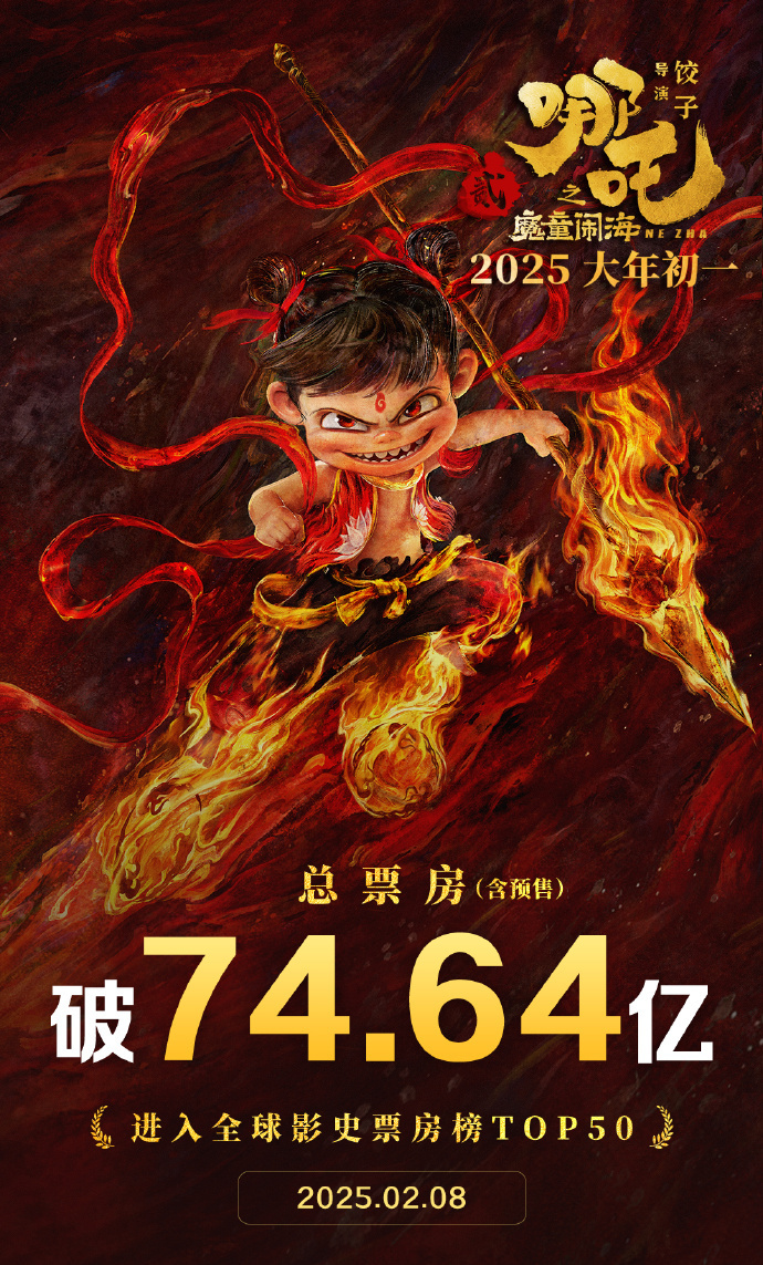破74.64亿！《哪吒2》进入全球票房榜前50