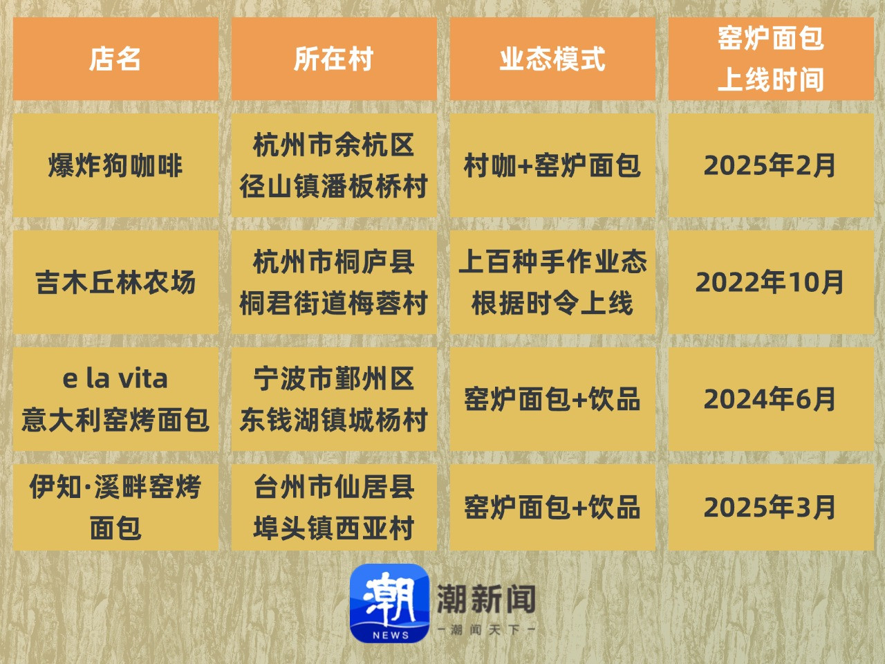 浙江乡村新味道——“村咖”正火 “面包”又旺