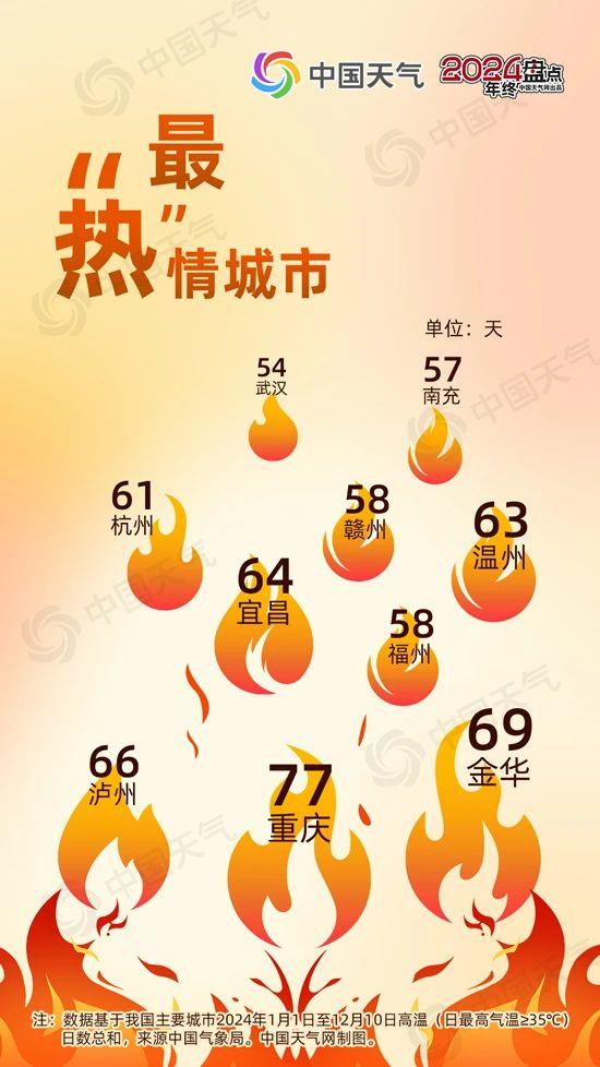 2024年度城市天气“最”榜单揭晓 看看你家上榜了吗？
