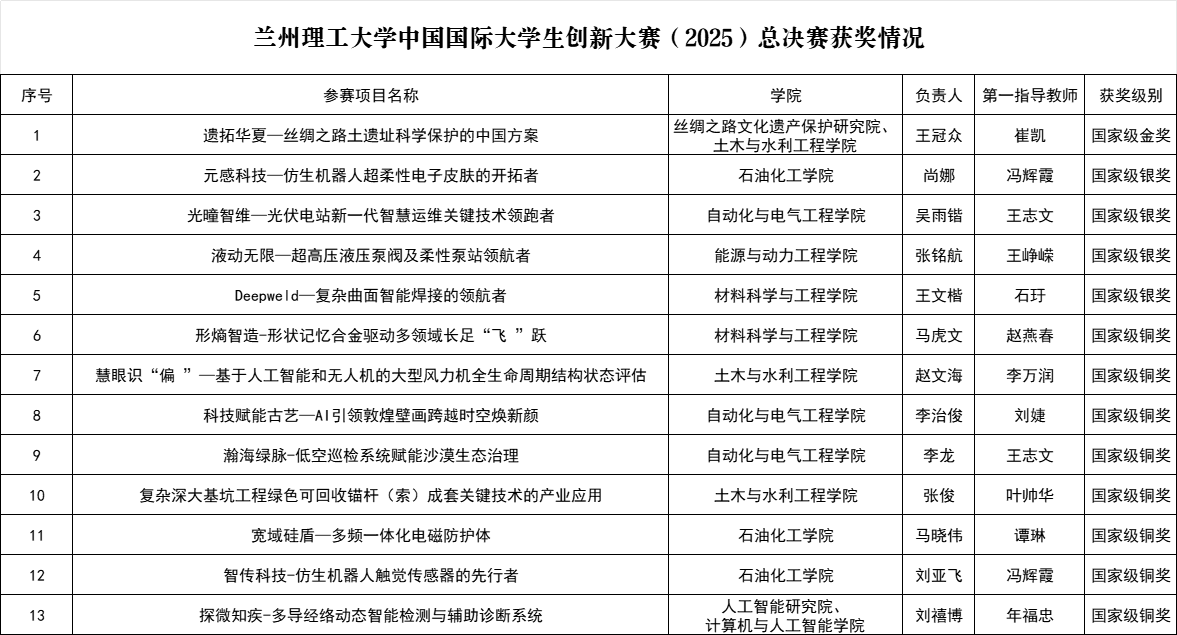 1金4银8铜！兰理工学子在中国国际大学生创新大赛中再创佳绩_fororder_图片3