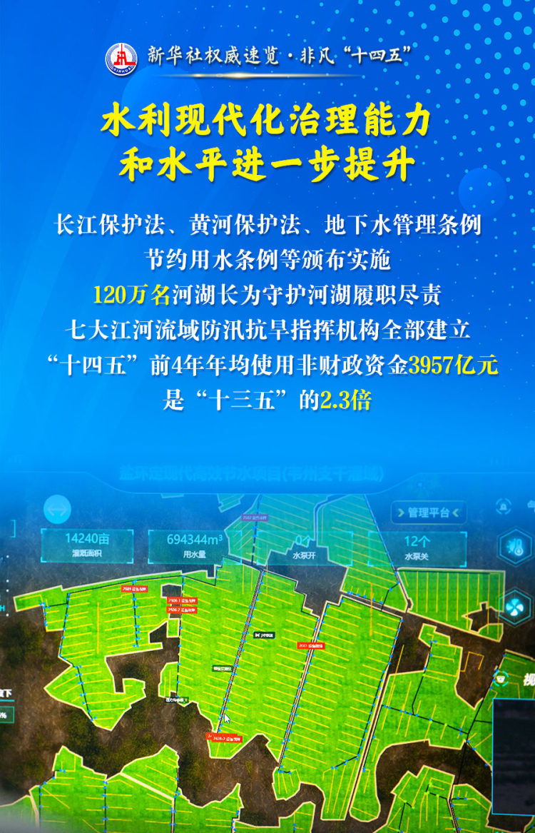 新华社权威速览·非凡“十四五” | 这三个“最”，凸显治水成绩单含金量！_fororder_XxjnzxC000001_20250929_CBMFN0A005