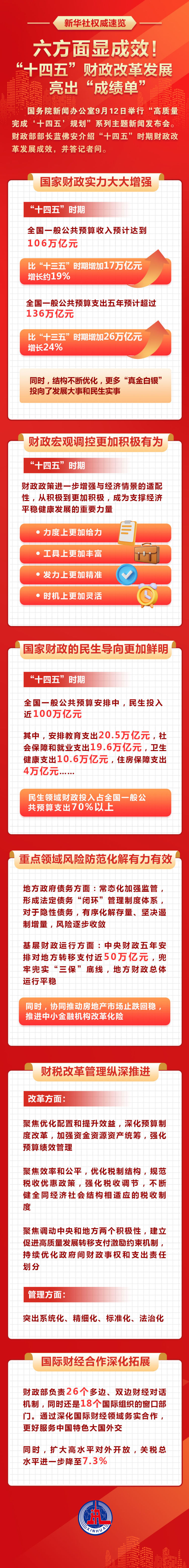 新华社权威速览｜六方面显成效！“十四五”财政改革发展亮出“成绩单”