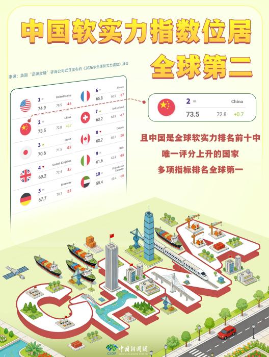 这份榜单亮了：中国上升9位，美国下降11位