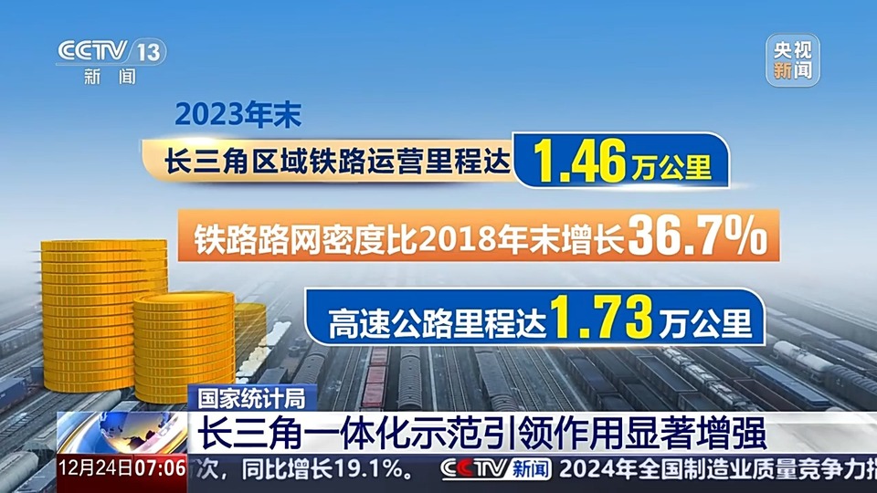 区域发展指数进一步提升 一组数据看长三角区域一体化发展
