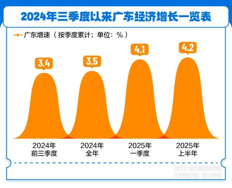 向新三角循环迈进，广东经济增速回升背后的动力嬗变