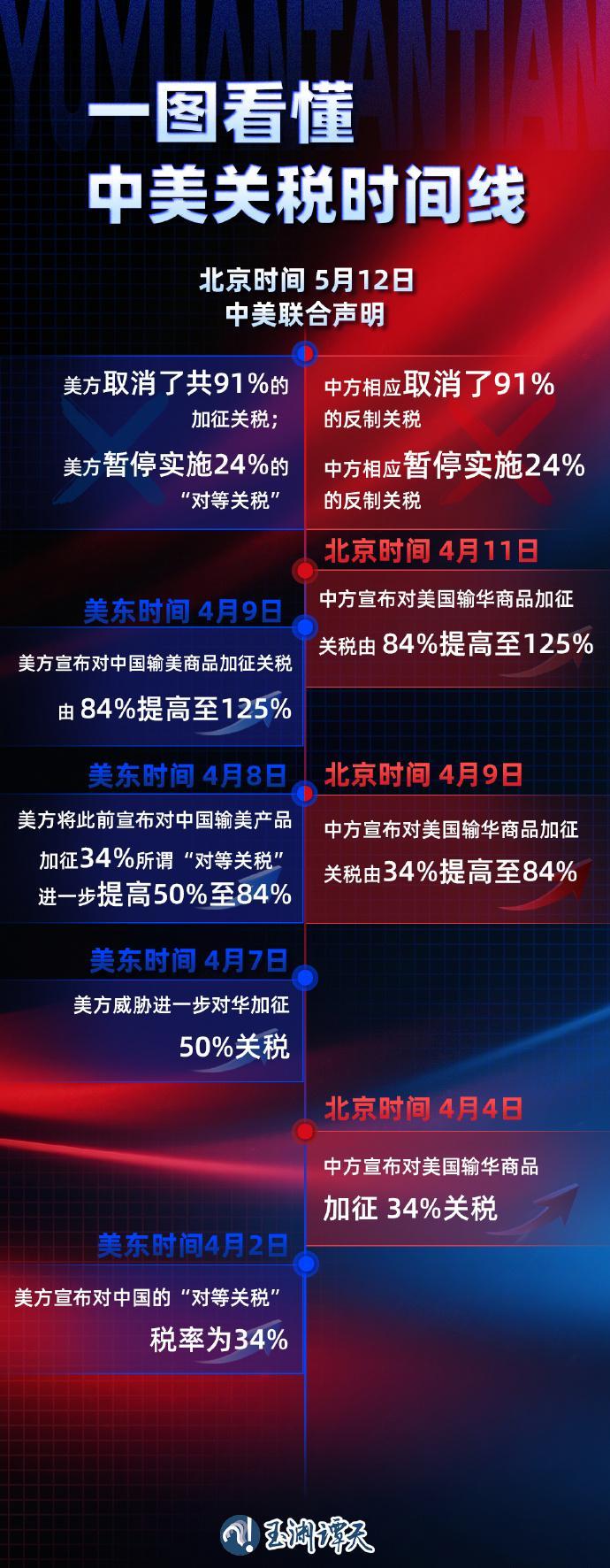 125%→10%、24%税率暂停90天对美关税开始调整- 国际在线移动版