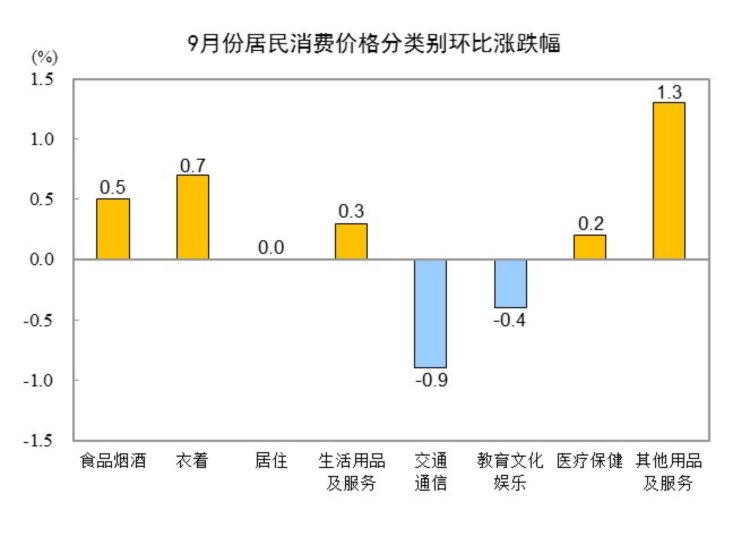 2025年9月份居民消费价格同比下降0.3% 环比上涨0.1%