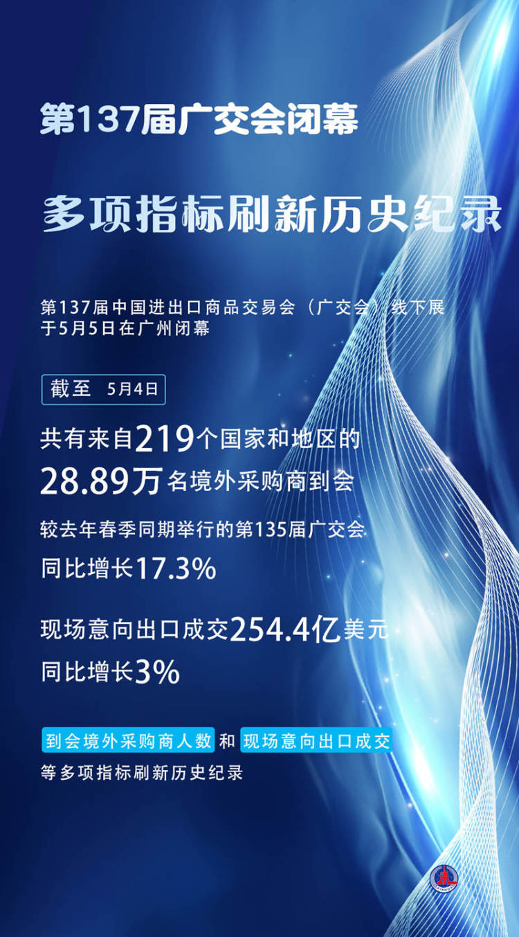 第137届广交会闭幕 多项指标刷新历史纪录_fororder_3