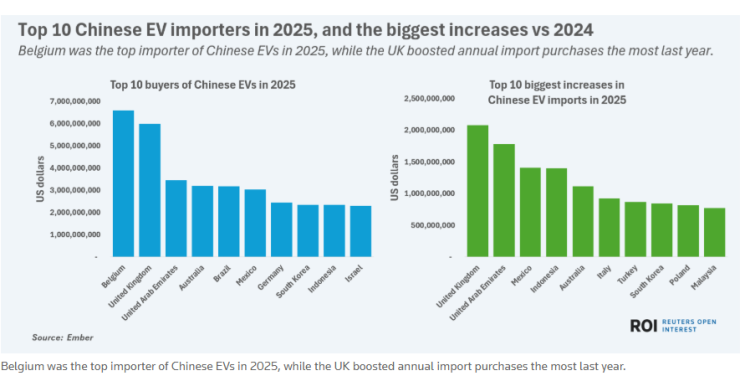 全球媒体聚焦 | 英国媒体：中国电动汽车出口强劲有助于提升绿色技术领先地位