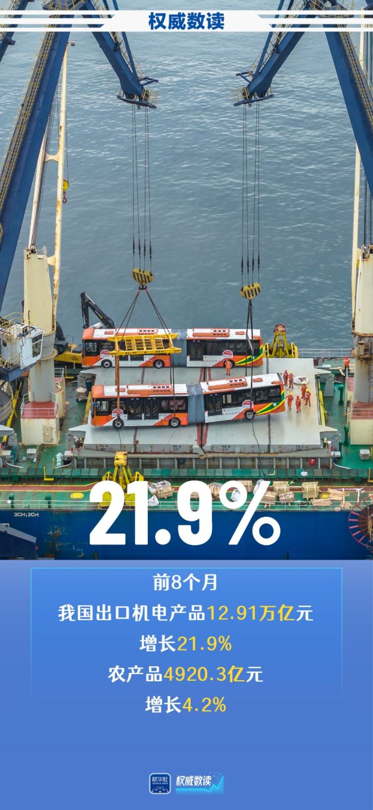 权威数读丨我国进出口连续4个月保持两位数增长