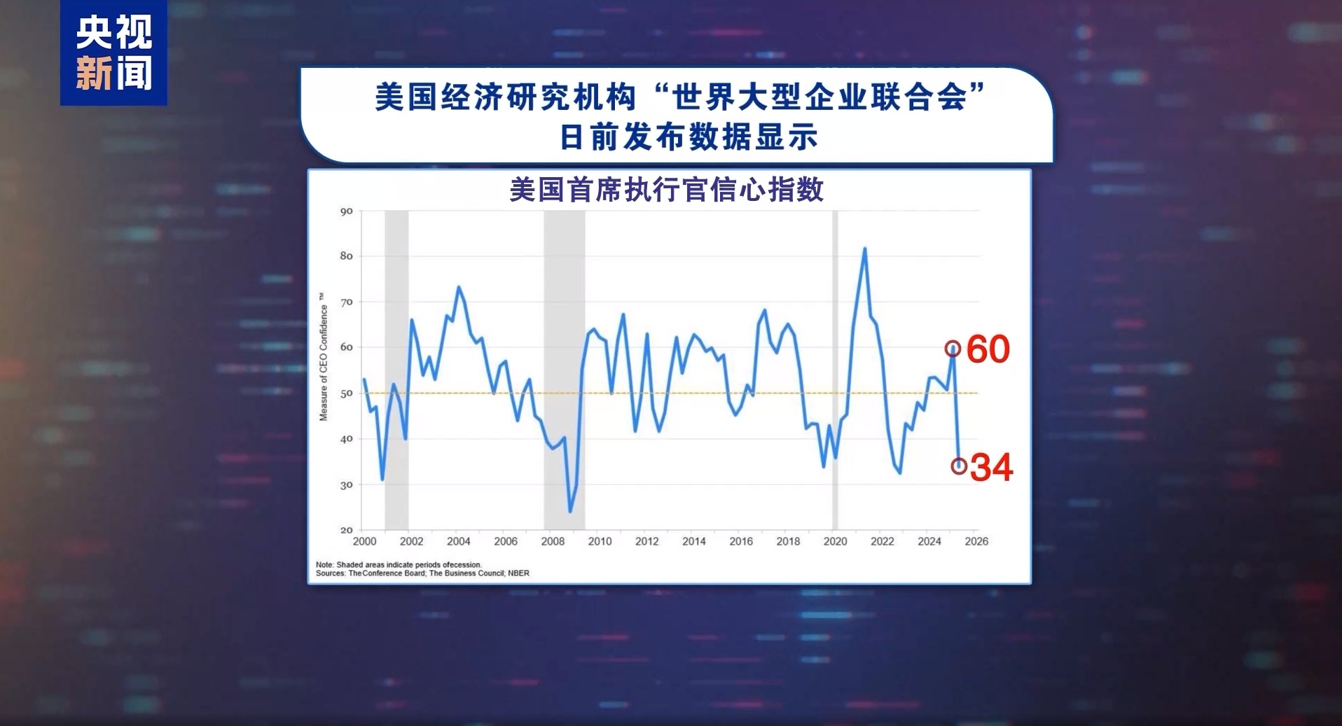 美经济唱衰声一片 特朗普政府急下通牒