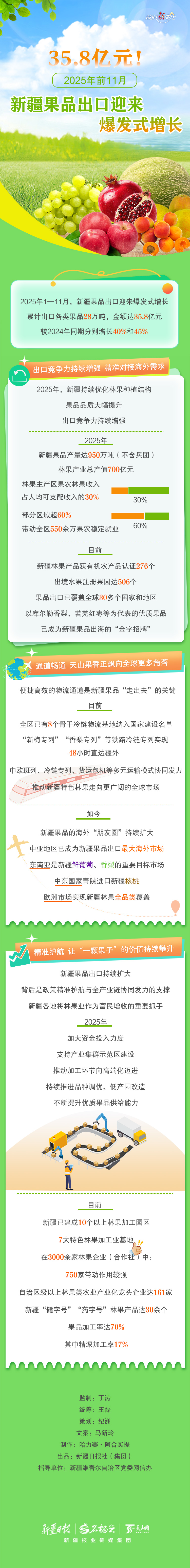 数说“新”变化丨35.8亿元！2025年前11月新疆果品出口迎来爆发式增长