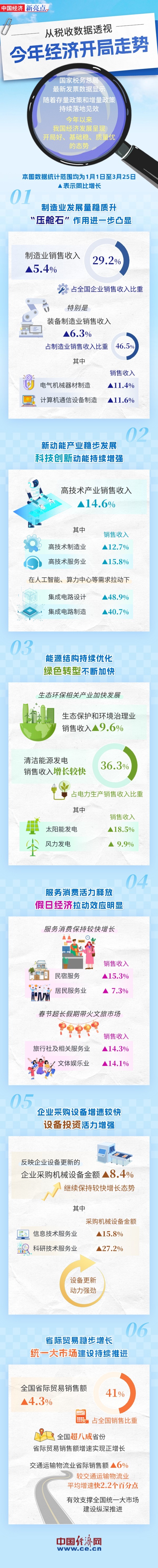 【图解】从税收数据透视今年经济开局走势