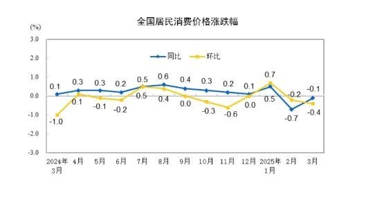 国家统计局：2025年3月份居民消费价格同比下降0.1%
