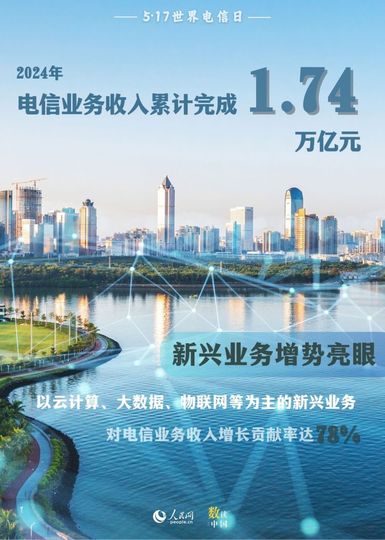5·17世界电信日｜九组数据，感受数字化转型浪潮