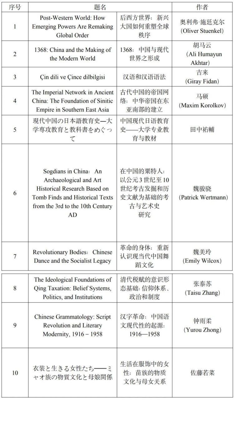 54部世界中国学研究推荐书目发布，聚焦历史中国与当代中国